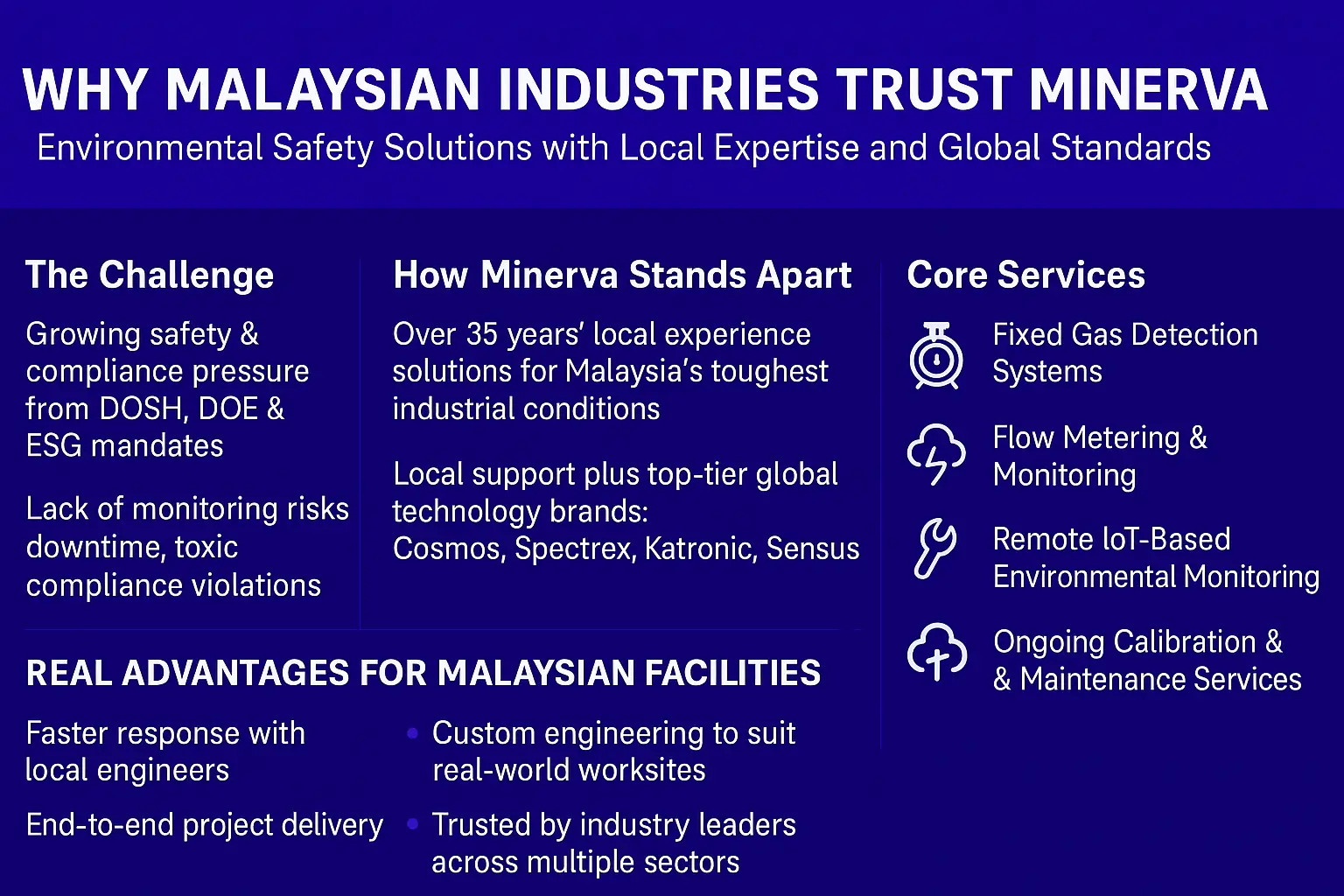Why Malaysian Industries Trust Minerva for Environmental Safety Solutions
