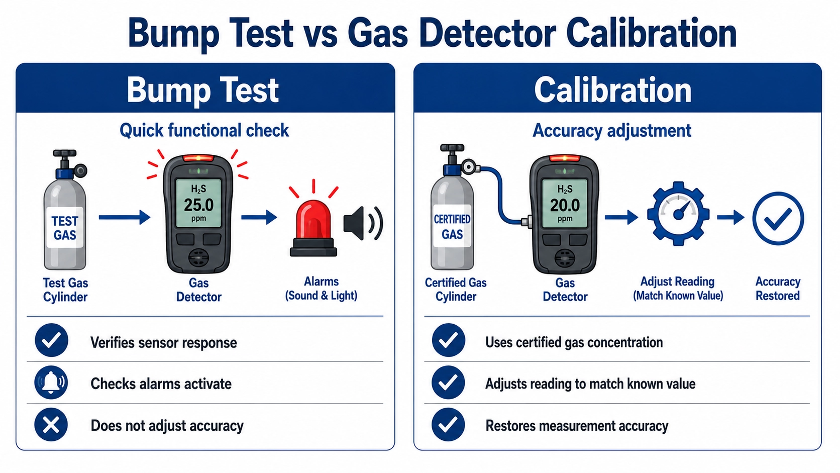 Comparison showing the difference between a bump test and full gas detector calibration